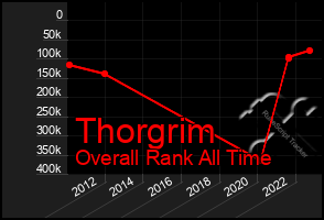 Total Graph of Thorgrim