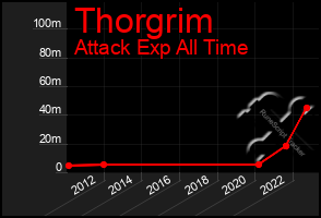 Total Graph of Thorgrim