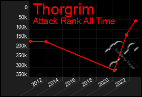 Total Graph of Thorgrim