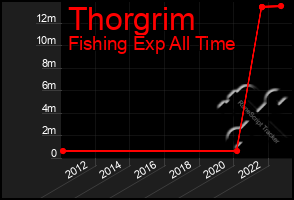 Total Graph of Thorgrim