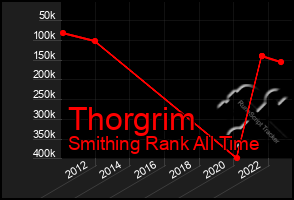 Total Graph of Thorgrim