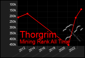 Total Graph of Thorgrim