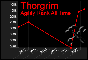 Total Graph of Thorgrim