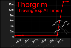 Total Graph of Thorgrim
