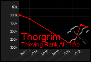 Total Graph of Thorgrim