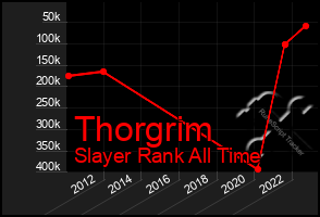 Total Graph of Thorgrim