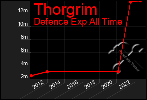Total Graph of Thorgrim