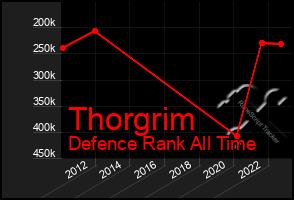 Total Graph of Thorgrim