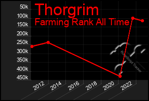 Total Graph of Thorgrim