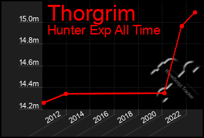 Total Graph of Thorgrim