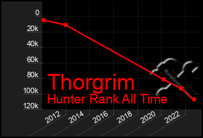 Total Graph of Thorgrim