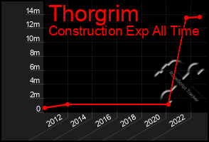 Total Graph of Thorgrim