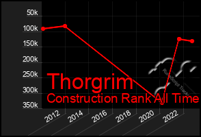 Total Graph of Thorgrim