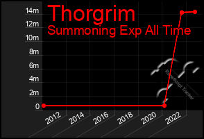 Total Graph of Thorgrim