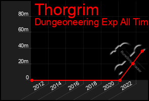 Total Graph of Thorgrim