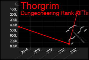 Total Graph of Thorgrim