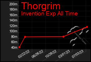 Total Graph of Thorgrim