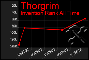 Total Graph of Thorgrim