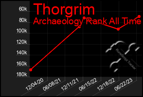 Total Graph of Thorgrim