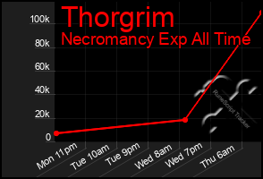Total Graph of Thorgrim
