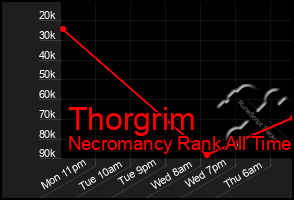 Total Graph of Thorgrim