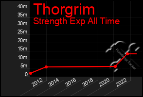 Total Graph of Thorgrim