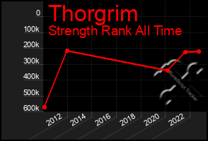 Total Graph of Thorgrim