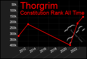 Total Graph of Thorgrim