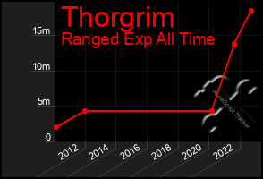 Total Graph of Thorgrim