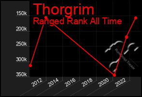 Total Graph of Thorgrim