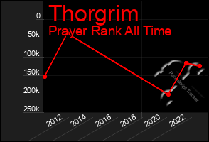 Total Graph of Thorgrim
