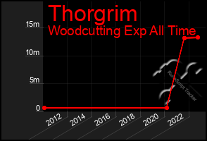 Total Graph of Thorgrim