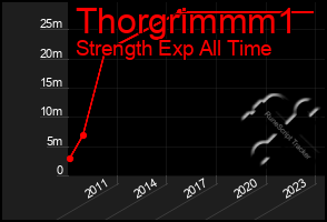 Total Graph of Thorgrimmm1