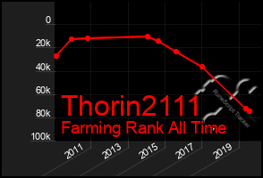 Total Graph of Thorin2111