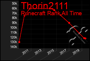 Total Graph of Thorin2111