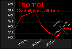 Total Graph of Thornell