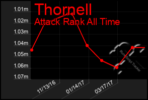 Total Graph of Thornell