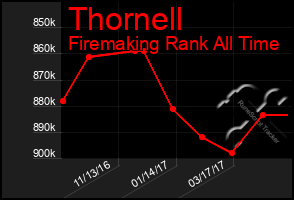 Total Graph of Thornell