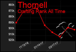 Total Graph of Thornell