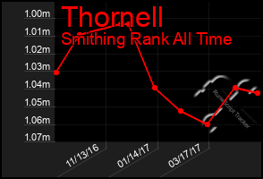 Total Graph of Thornell