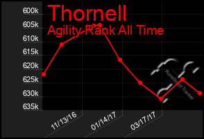 Total Graph of Thornell