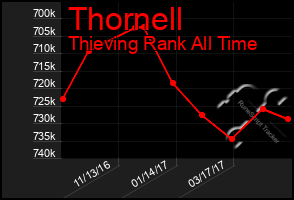 Total Graph of Thornell