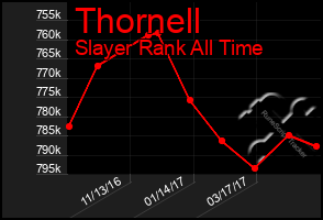 Total Graph of Thornell