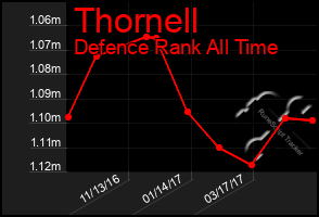 Total Graph of Thornell