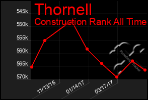 Total Graph of Thornell