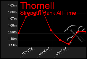 Total Graph of Thornell