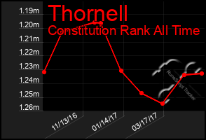 Total Graph of Thornell