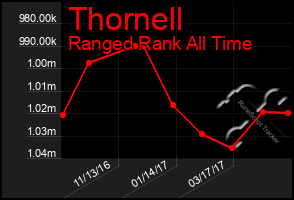 Total Graph of Thornell