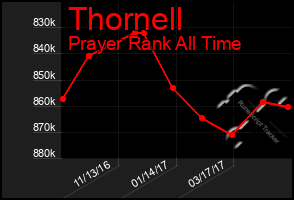 Total Graph of Thornell