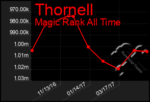 Total Graph of Thornell